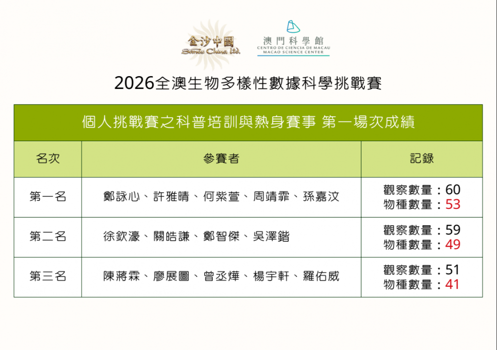 "2026全澳生物多樣性數據科學挑戰賽"獲佳績