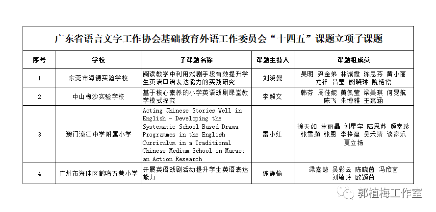 热烈祝贺我校成為首批获得广东省语言文字工作协会基础教育外语工作委员会“十四五”规划课题——《新课程背景下的英语教育戏剧实践研究》子课题立项的4所学校之一