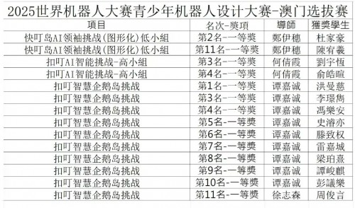 濠小學子2025世界 機器人大賽澳門選拔賽獲佳績，彰顯科普教育硬實力